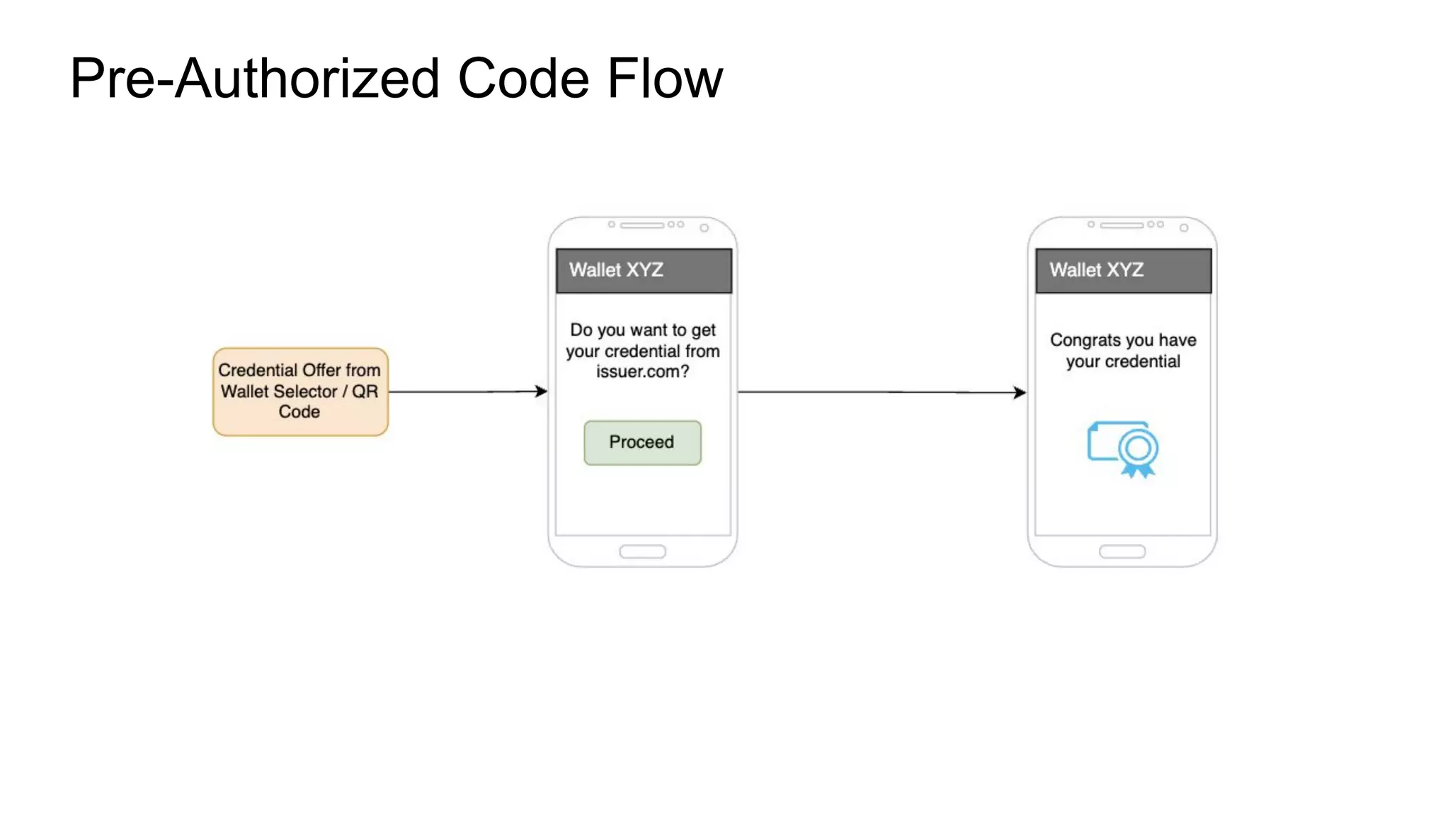 Pre-Authorized Code Flow
 