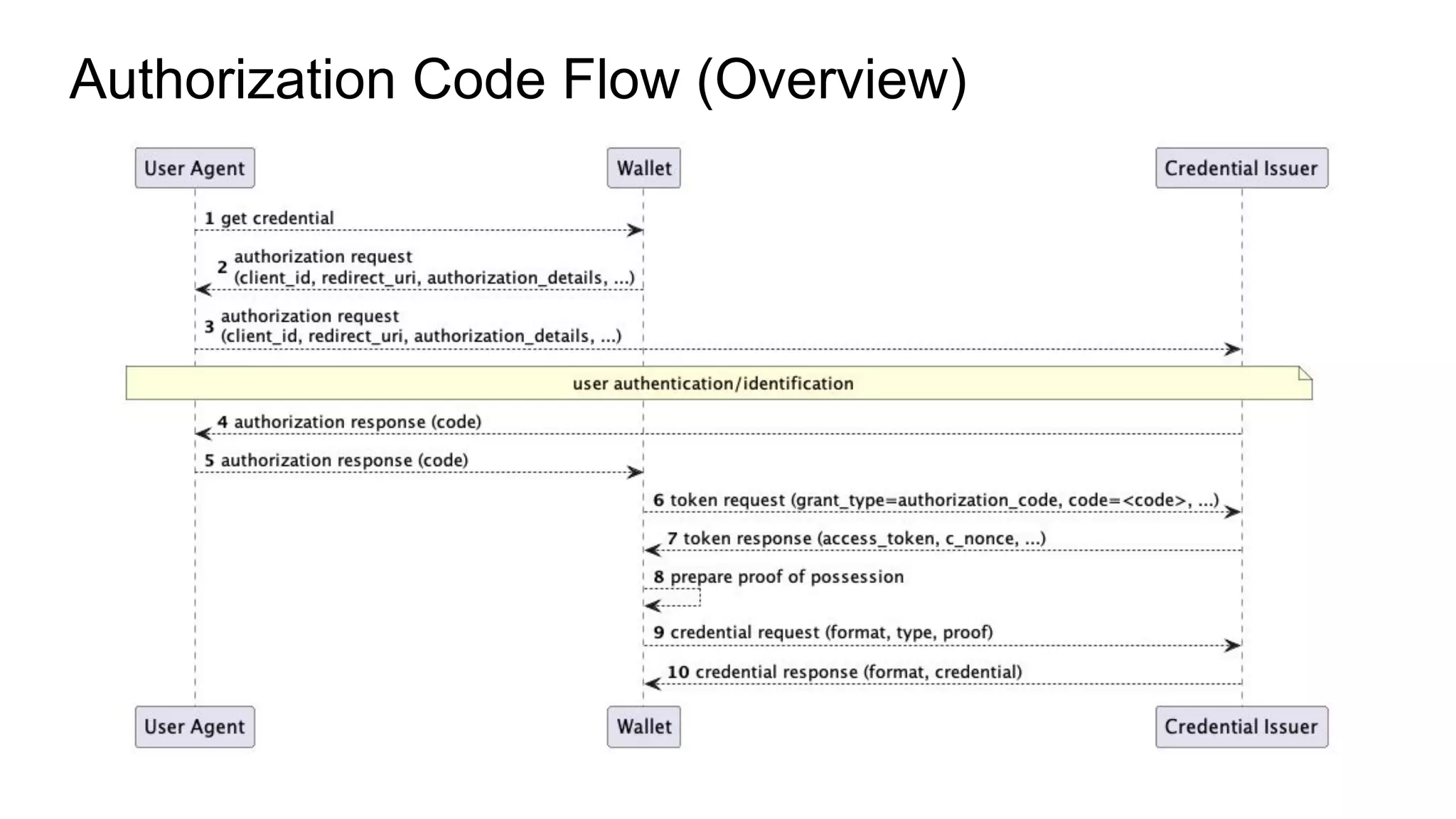 Authorization Code Flow (Overview)
 