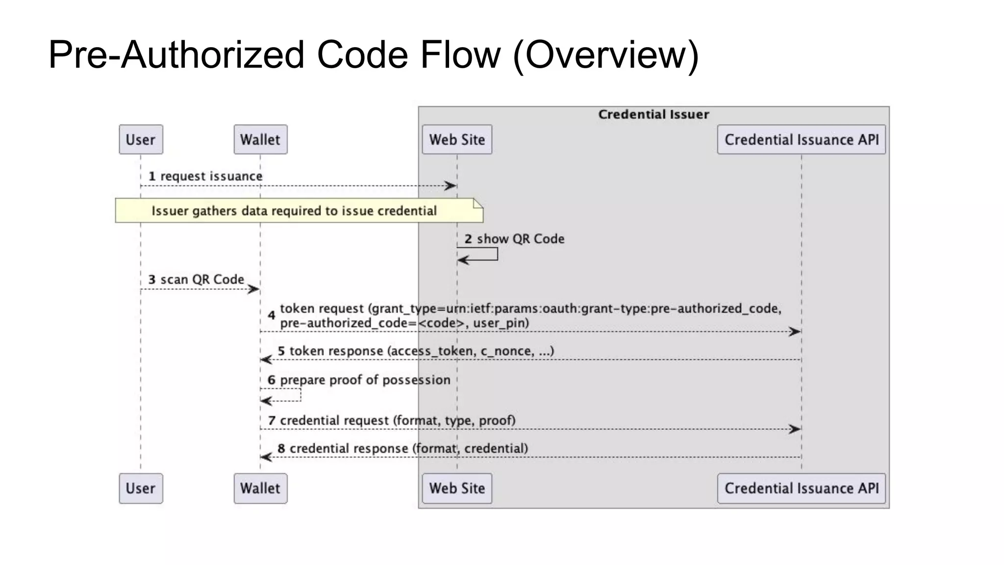 Pre-Authorized Code Flow (Overview)
 