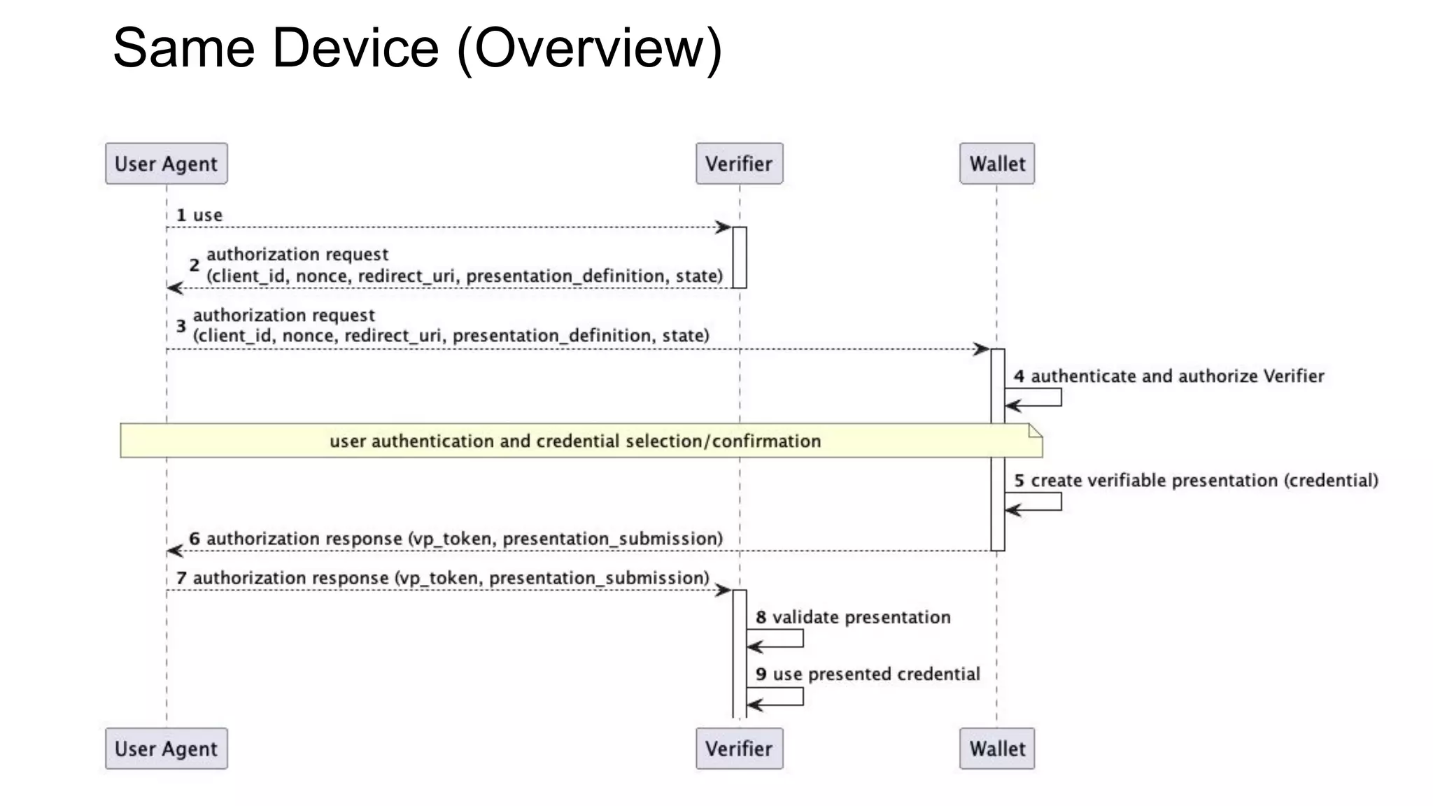 Same Device (Overview)
 