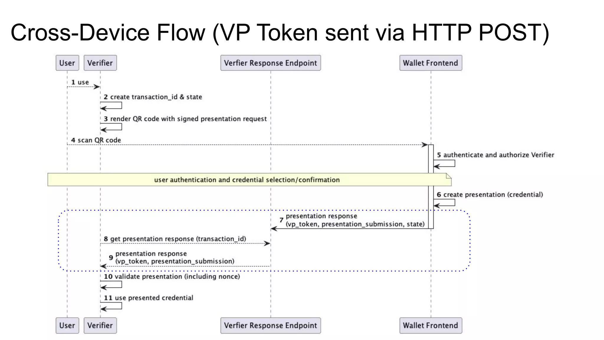 Cross-Device Flow (VP Token sent via HTTP POST)
 