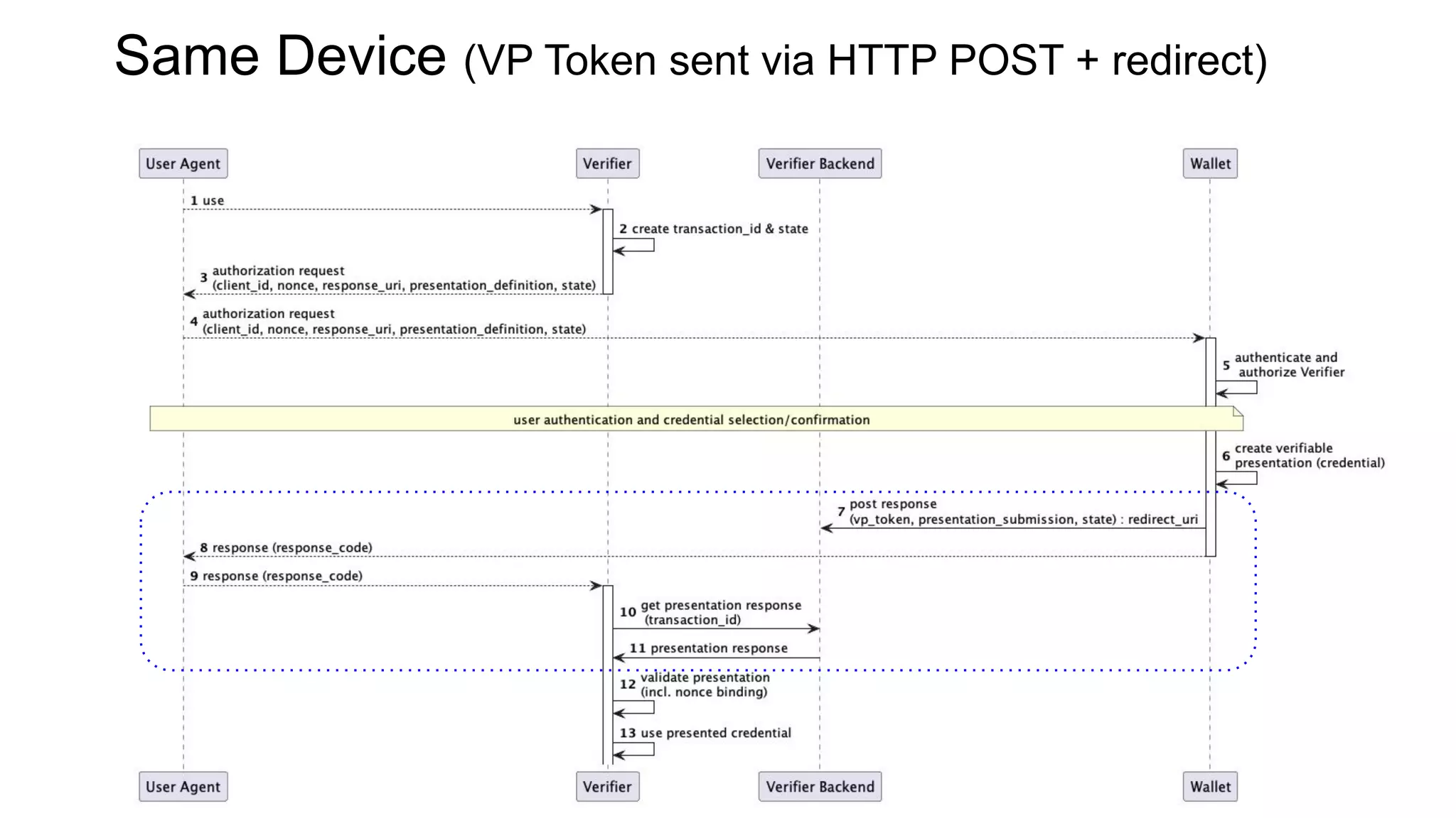 Same Device (VP Token sent via HTTP POST + redirect)
 
