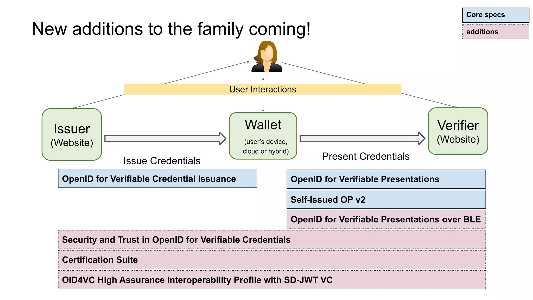 OpenID for Verifiable Credential Issuance
New additions to the family coming!
Self-Issued OP v2
OpenID for Verifiable Presentations
OpenID for Verifiable Presentations over BLE
Security and Trust in OpenID for Verifiable Credentials
Core specs
additions
Certification Suite
OID4VC High Assurance Interoperability Profile with SD-JWT VC
Issuer
(Website)
Verifier
(Website)
Wallet
(user’s device,
cloud or hybrid)
Issue Credentials Present Credentials
User Interactions
 