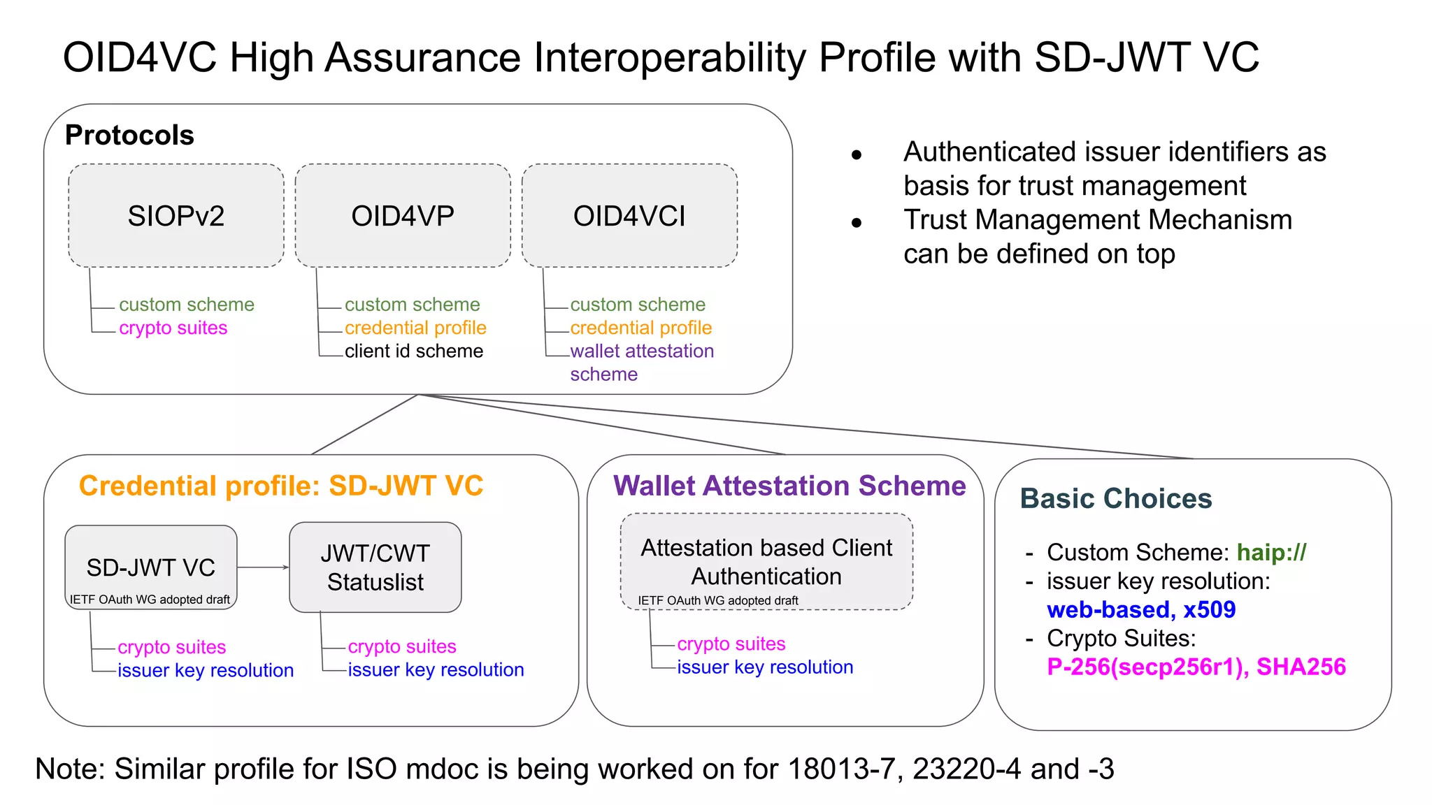 OID4VC High Assurance Interoperability Profile with SD-JWT VC
SIOPv2 OID4VP OID4VCI
custom scheme
crypto suites
custom scheme
credential profile
client id scheme
custom scheme
credential profile
wallet attestation
scheme
Protocols
Attestation based Client
Authentication
crypto suites
issuer key resolution
Wallet Attestation Scheme
Credential profile: SD-JWT VC
SD-JWT VC
JWT/CWT
Statuslist
crypto suites
issuer key resolution
crypto suites
issuer key resolution
- Custom Scheme: haip://
- issuer key resolution:
web-based, x509
- Crypto Suites:
P-256(secp256r1), SHA256
Basic Choices
● Authenticated issuer identifiers as
basis for trust management
● Trust Management Mechanism
can be defined on top
Note: Similar profile for ISO mdoc is being worked on for 18013-7, 23220-4 and -3
IETF OAuth WG adopted draft IETF OAuth WG adopted draft
 