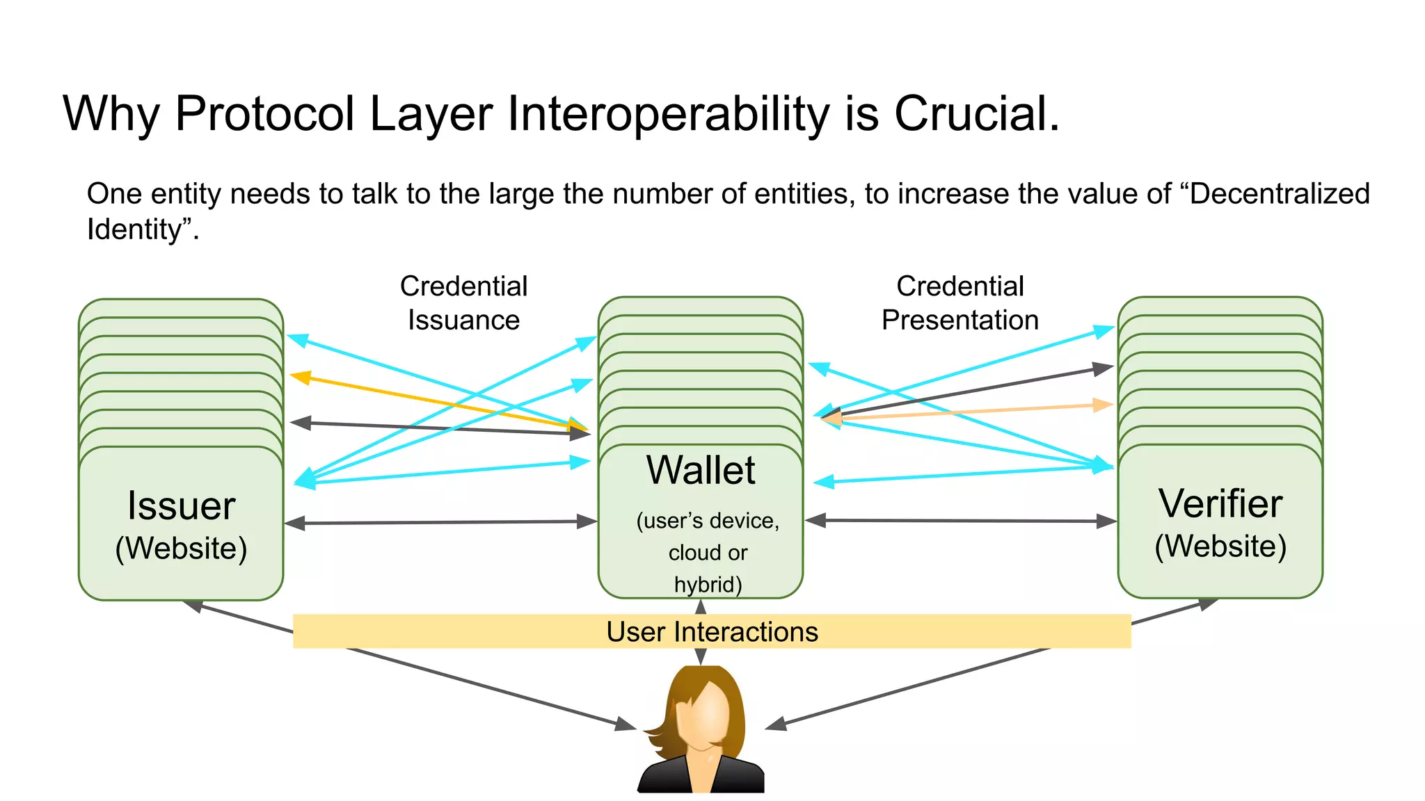 Issuer
(Website)
Issuer
(Website)
Issuer
(Website)
Why Protocol Layer Interoperability is Crucial.
Credential
Issuance
Credential
Presentation
One entity needs to talk to the large the number of entities, to increase the value of “Decentralized
Identity”.
Issuer
(Website)
Issuer
(Website)
Issuer
(Website)
Issuer
(Website)
Issuer
(Website)
Issuer
(Website)
Issuer
(Website)
Issuer
(Website)
Issuer
(Website)
User Interactions
Issuer
(Website)
Issuer
(Website)
Issuer
(Website)
Issuer
(Website)
Issuer
(Website)
Issuer
(Website)
Issuer
(Website)
Issuer
(Website)
Issuer
(Website)
Issuer
(Website)
Issuer
(Website)
Issuer
(Website)
Wallet
(user’s device,
cloud or
hybrid)
Verifier
(Website)
Issuer
(Website)
 
