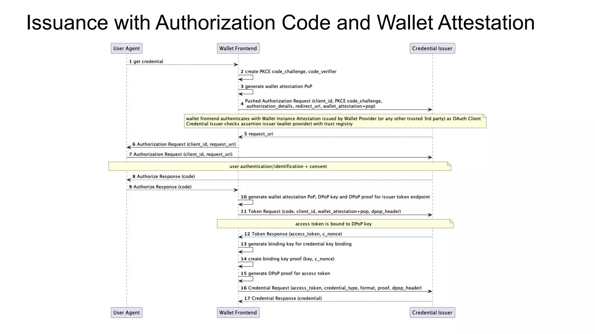 Issuance with Authorization Code and Wallet Attestation
 