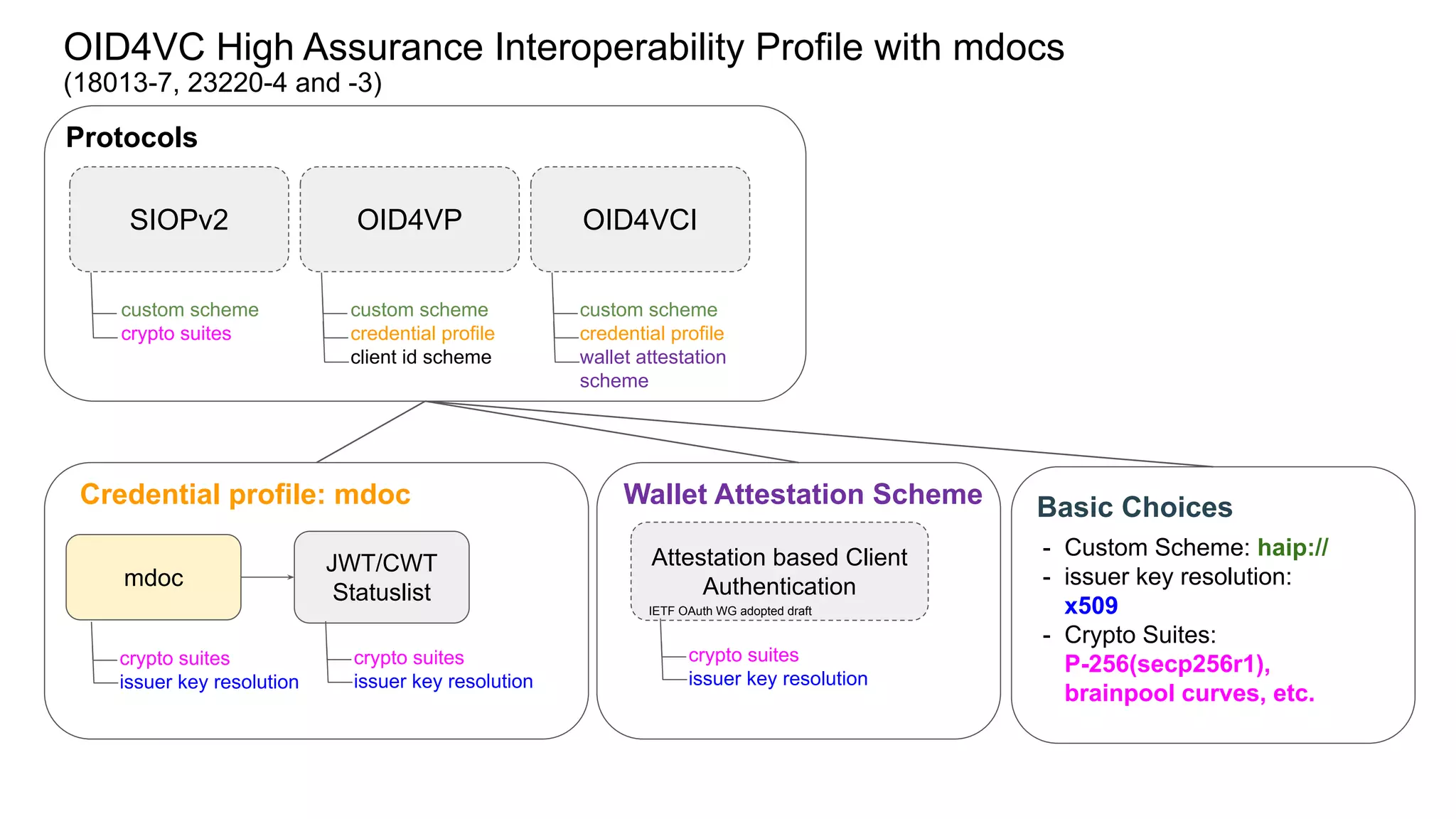 OID4VC High Assurance Interoperability Profile with mdocs
(18013-7, 23220-4 and -3)
SIOPv2 OID4VP OID4VCI
custom scheme
crypto suites
custom scheme
credential profile
client id scheme
custom scheme
credential profile
wallet attestation
scheme
Protocols
Attestation based Client
Authentication
crypto suites
issuer key resolution
Wallet Attestation Scheme
Credential profile: mdoc
mdoc
JWT/CWT
Statuslist
crypto suites
issuer key resolution
crypto suites
issuer key resolution
- Custom Scheme: haip://
- issuer key resolution:
x509
- Crypto Suites:
P-256(secp256r1),
brainpool curves, etc.
Basic Choices
IETF OAuth WG adopted draft
 