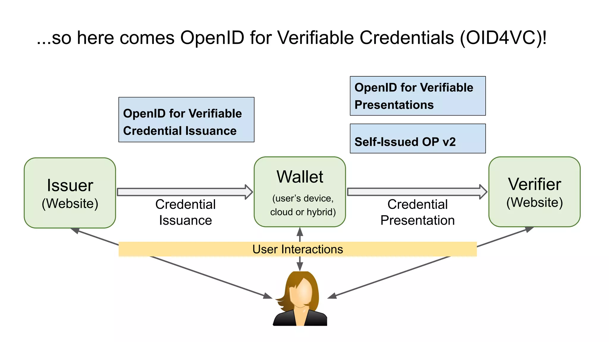 OpenID for Verifiable
Credential Issuance
...so here comes OpenID for Verifiable Credentials (OID4VC)!
Issuer
(Website)
Verifier
(Website)
Wallet
(user’s device,
cloud or hybrid)
Credential
Issuance
Credential
Presentation
User Interactions
OpenID for Verifiable
Presentations
Self-Issued OP v2
 