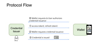OpenID 4 Verifiable Credentials + HAIP (Update) | PDF