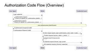 Authorization Code Flow (Overview)
 