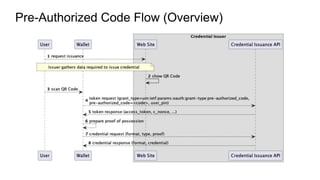 Pre-Authorized Code Flow (Overview)
 