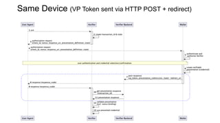 OpenID 4 Verifiable Credentials + HAIP (Update) | PDF