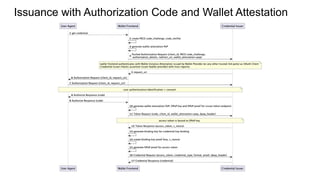 Issuance with Authorization Code and Wallet Attestation
 