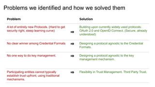 Problems we identified and how we solved them
Problem Solution
A lot of entirely new Protocols. (Hard to get
security right, steep learning curve)
⇒
Building upon currently widely used protocols:
OAuth 2.0 and OpenID Connect. (Secure, already
understood)
No clear winner among Credential Formats ⇒ Designing a protocol agnostic to the Credential
Formats.
No one way to do key management. ⇒ Designing a protocol agnostic to the key
management mechanism.
Participating entities cannot typically
establish trust upfront, using traditional
mechanisms.
⇒ Flexibility in Trust Management. Third Party Trust.
 