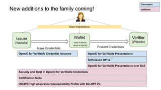 OpenID for Verifiable Credential Issuance
New additions to the family coming!
Self-Issued OP v2
OpenID for Verifiable Presentations
OpenID for Verifiable Presentations over BLE
Security and Trust in OpenID for Verifiable Credentials
Core specs
additions
Certification Suite
OID4VC High Assurance Interoperability Profile with SD-JWT VC
Issuer
(Website)
Verifier
(Website)
Wallet
(user’s device,
cloud or hybrid)
Issue Credentials Present Credentials
User Interactions
 