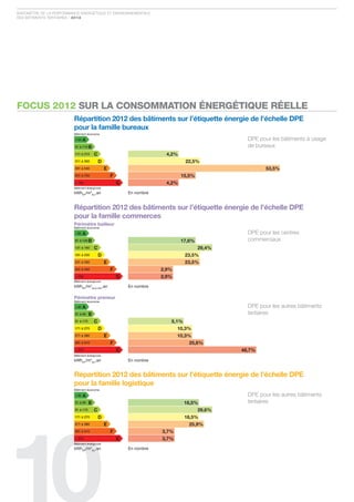 Baromètre de la Performance ÉnergÉtique et environnementale
des Bâtiments tertiaires / 2012




FOCUS 2012 SUR LA COnSOMMATIOn ÉnERGÉTIQUE RÉELLE
                         répartition 2012 des bâtiments sur l’étiquette énergie de l’échelle DPe
                         pour la famille bureaux
                         bâtiment économe

                                A                                                                   dPe pour les bâtiments à usage
                         51 à 110 B                                                                 de bureaux
                         111 à 210        C                                4,2%
                         211 à 350            D                                     22,5%
                         351 à 540                e                                                        53,5%
                         541 à 750                    F                           15,5%
                         > 750                            G                4,2%
                         bâtiment énergivore
                         kWheP/m     2
                                          .an
                                         su
                                                              en nombre


                         répartition 2012 des bâtiments sur l’étiquette énergie de l’échelle DPe
                         pour la famille commerces
                         Périmètre bailleur
                         bâtiment économe
                           80   A                                                                   dPe pour les centres
                         81 à 120 B                                               17,6%             commerciaux
                         121 à 180        C                                               29,4%
                         181 à 230            D                                     23,5%
                         231 à 330                e                                 23,5%
                         331 à 450                    F                   2,9%
                         > 450                            G               2,9%
                         bâtiment énergivore
                         kWheP/m2Gla+sth.an                   en nombre

                         Périmètre preneur
                         bâtiment économe
                           30   A                                                                   dPe pour les autres bâtiments
                         31 à 90    B                                                               tertiaires
                         91 à 170         C                                  5,1%
                         171 à 270            D                                  10,3%
                         271 à 380                e                              10,3%
                         381 à 510                    F                              25,6%
                         > 510                            G                                       48,7%
                         bâtiment énergivore
                         kWheP/m2su.an                        en nombre


                         répartition 2012 des bâtiments sur l’étiquette énergie de l’échelle DPe
                         pour la famille logistique
                         bâtiment économe
                           30   A                                                                   dPe pour les autres bâtiments
                         31 à 90    B                                               18,5%           tertiaires
                         91 à 170         C                                               29,6%
                         171 à 270            D                                     18,5%
                         271 à 380                e                                  25,9%
                         381 à 510                    F                   3,7%
                         > 510                            G               3,7%
                         bâtiment énergivore
                         kWheP/m2su.an                        en nombre
 