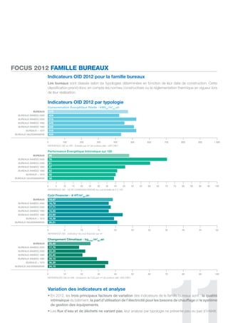 FOCUS 2012 FAMILLE BUREAUx
                         Indicateurs OID 2012 pour la famille bureaux
                         Les bureaux sont classés selon six typologies déterminées en fonction de leur date de construction. cette
                         classification prend donc en compte les normes constructives ou la réglementation thermique en vigueur lors
                         de leur réalisation.

                         Indicateurs OID 2012 par typologie
                         Consommation Énergétique réelle - kWheP/m2SU.an
             BUreAUx         470
   bureaux aNNÉes 2005       424
   bureaux aNNÉes 2000       516
   bureaux aNNÉes 1990       449
   bureaux aNNÉes 1980       506
        bureaux < 1970       516
 bureaux HaussmaNieNs        434

                         0             100            200             300            400              500        600        700        800        900        1 000
                         REFERENCE OID et GRI - Énergie par m² de surface utile : GRI CRE1

                         Performance Énergétique Intrinsèque sur 100
             BUreAUx         48
   bureaux aNNÉes 2005       76
   bureaux aNNÉes 2000       61
   bureaux aNNÉes 1990       47
   bureaux aNNÉes 1980       42
        bureaux < 1970       40
 bureaux HaussmaNieNs        39

                         0         5   10      15      20      25      30      35     40     45       50    55   60    65   70    75   80    85   90    95   100
                         REFERENCE OID - NOTE CARBONSCREEN© sur une échelle de 0 à 100

                         Coût Financier - e Ht/m2SU.an
             BUreAUx         18,47
   bureaux aNNÉes 2005       16,79
   bureaux aNNÉes 2000       17,71
   bureaux aNNÉes 1990       16,50
   bureaux aNNÉes 1980       23,60
        bureaux < 1970       19,39
 bureaux HaussmaNieNs        20,21

                         0              5              10              15             20              25         30         35         40         45          50
                         REFERENCE OID - Indicateur de coût financier par m²

                         Changement Climatique - kgCO2e/m2SU.an
             BUreAUx         25,40
   bureaux aNNÉes 2005       17,70
   bureaux aNNÉes 2000       22,20
   bureaux aNNÉes 1990       20,40
   bureaux aNNÉes 1980       29,10
        bureaux < 1970       36,30
 bureaux HaussmaNieNs        34,10

                         0             10              20              30             40              50         60         70         80         90         100
                         REFERENCES OID et GRI - Emissions de CO2 par m² de surface utile: GRI CRE3




                         Variation des indicateurs et analyse
                         • En 2012, les trois principaux facteurs de variation des indicateurs de la famille bureaux sont : la qualité
                           intrinsèque du bâtiment, la part d’utilisation de l’électricité pour les besoins de chauffage et le système
                           de gestion des équipements.
                         • Les flux d’eau et de déchets ne variant pas, leur analyse par typologie ne présente peu ou pas d’intérêt.
 