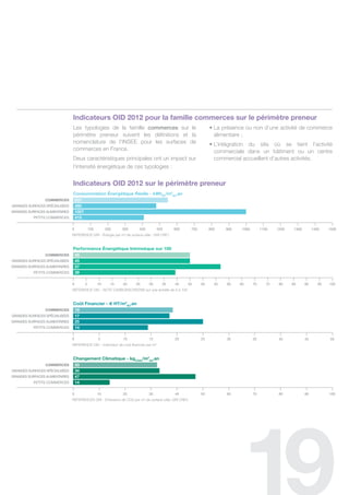 Indicateurs OID 2012 pour la famille commerces sur le périmètre preneur
                                les typologies de la famille commerces sur le                                     • La présence ou non d’une activité de commerce
                                périmètre preneur suivent les définitions et la                                     alimentaire ;
                                nomenclature de l’insee pour les surfaces de                                      • L’intégration du site où se tient l’activité
                                commerces en france.                                                                commerciale dans un bâtiment ou un centre
                                deux caractéristiques principales ont un impact sur                                 commercial accueillant d’autres activités.
                                l’intensité énergétique de ces typologies :


                                Indicateurs OID 2012 sur le périmètre preneur
                                Consommation Énergétique réelle - kWheP/m2SU.an
                 COMMerCeS          537
GraNdes surFaCes sPÉCialisÉes       490
GraNdes surFaCes alimeNtaires       1007
           Petits COmmerCes         415

                                0              100        200    300    400           500    600       700        800    900    1000        1100    1200    1300        1400    1500
                                REFERENCE GRI - Énergie par m² de surface utile : GRI CRE1


                                Performance Énergétique Intrinsèque sur 100
                 COMMerCeS          45
GraNdes surFaCes sPÉCialisÉes       45
GraNdes surFaCes alimeNtaires       57
           Petits COmmerCes         39

                                0          5         10     15   20    25     30        35   40       45     50     55   60    65      70      75    80    85      90      95   100
                                REFERENCE OID - NOTE CARBONSCREEN© sur une échelle de 0 à 100


                                Coût Financier - e Ht/m2SU.an
                 COMMerCeS          19
GraNdes surFaCes sPÉCialisÉes       17
GraNdes surFaCes alimeNtaires       25
           Petits COmmerCes         14

                                0                    5           10           15             20              25          30            35            40            45           50
                                REFERENCE OID - Indicateur de coût financier par m²


                                Changement Climatique - kgCO2e/m2SU.an
                 COMMerCeS          33
GraNdes surFaCes sPÉCialisÉes       34
GraNdes surFaCes alimeNtaires       47
           Petits COmmerCes         14

                                0                    10          20           30             40              50          60            70            80            90           100
                                REFERENCES GRI - Emissions de CO2 par m² de surface utile: GRI CRE3
 