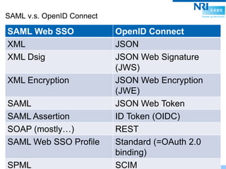 © 2013 by Nomura Research Institute. All rights reserved.
SAML v.s. OpenID Connect
SAML Web SSO OpenID Connect
XML JSON
XML Dsig JSON Web Signature
(JWS)
XML Encryption JSON Web Encryption
(JWE)
SAML JSON Web Token
SAML Assertion ID Token (OIDC)
SOAP (mostly…) REST
SAML Web SSO Profile Standard (=OAuth 2.0
binding)
SPML SCIM
 