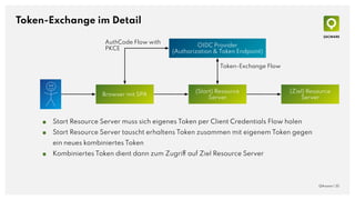 Token-Exchange im Detail
QAware | 35
(Start) Resource
Server
OIDC Provider
(Authorization & Token Endpoint)
Browser mit SP...