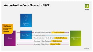 User Agent
Authorization Code Flow with PKCE
QAware | 6
Resource
Owner
Client
Authorization
Server
Erzeugen eines
Code Ver...