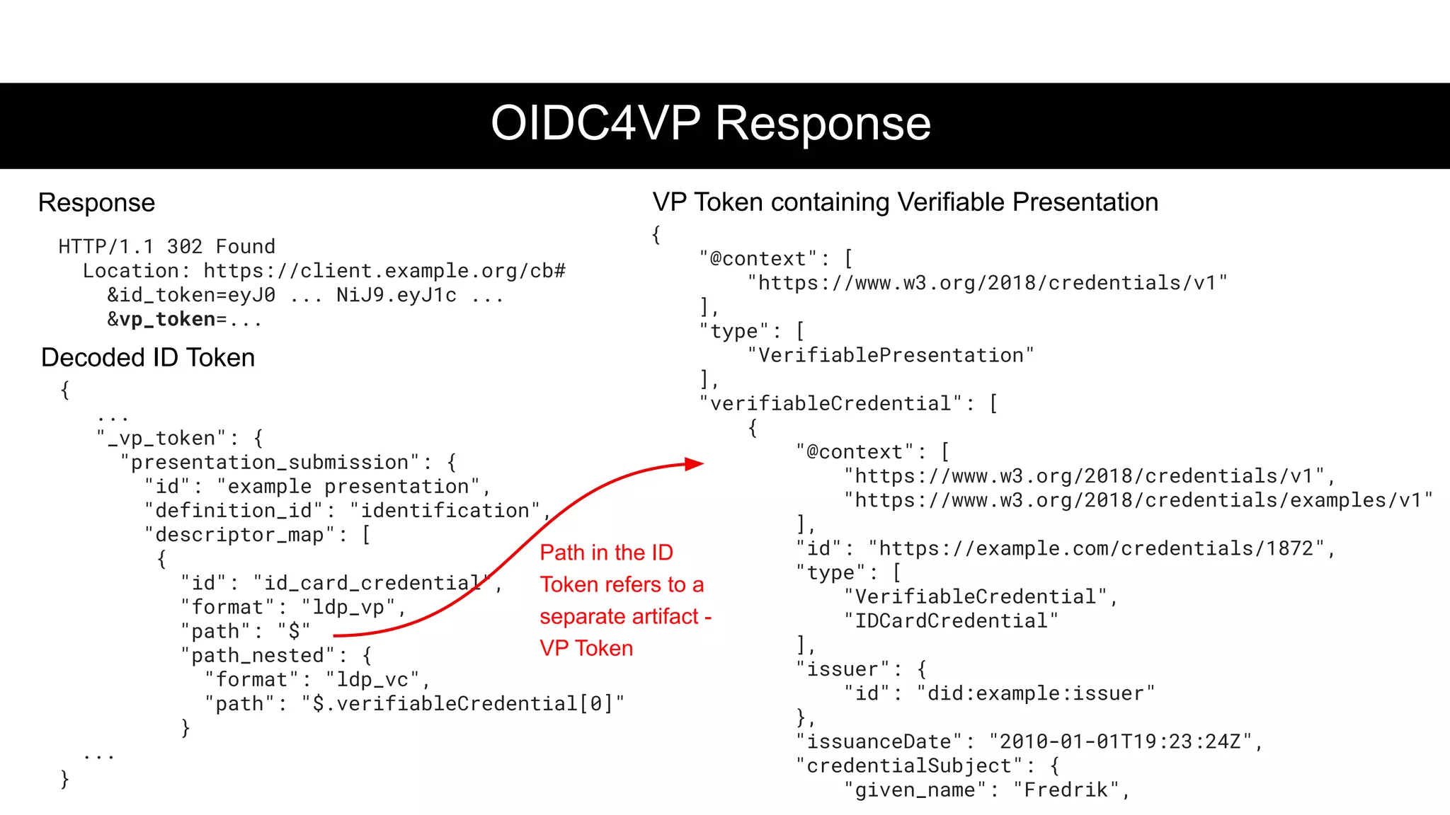 {
"@context": [
"https://www.w3.org/2018/credentials/v1"
],
"type": [
"VerifiablePresentation"
],
"verifiableCredential": [
{
"@context": [
"https://www.w3.org/2018/credentials/v1",
"https://www.w3.org/2018/credentials/examples/v1"
],
"id": "https://example.com/credentials/1872",
"type": [
"VerifiableCredential",
"IDCardCredential"
],
"issuer": {
"id": "did:example:issuer"
},
"issuanceDate": "2010-01-01T19:23:24Z",
"credentialSubject": {
"given_name": "Fredrik",
Response
OIDC4VP Response
VP Token containing Verifiable Presentation
Decoded ID Token
HTTP/1.1 302 Found
Location: https://client.example.org/cb#
&id_token=eyJ0 ... NiJ9.eyJ1c ...
&vp_token=...
{
...
"_vp_token": {
"presentation_submission": {
"id": "example presentation",
"definition_id": "identification",
"descriptor_map": [
{
"id": "id_card_credential",
"format": "ldp_vp",
"path": "$"
"path_nested": {
"format": "ldp_vc",
"path": "$.verifiableCredential[0]"
}
...
}
Path in the ID
Token refers to a
separate artifact -
VP Token
 