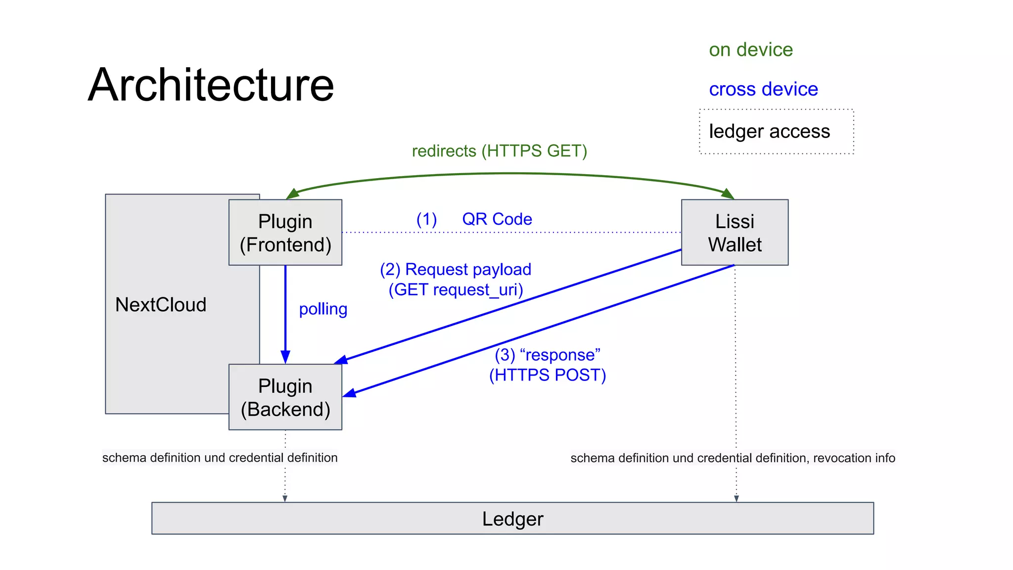 Architecture
NextCloud
Ledger
Plugin
(Frontend)
Lissi
Wallet
redirects (HTTPS GET)
(3) “response”
(HTTPS POST)
Plugin
(Backend)
polling
on device
cross device
ledger access
(1) QR Code
schema definition und credential definition schema definition und credential definition, revocation info
(2) Request payload
(GET request_uri)
 