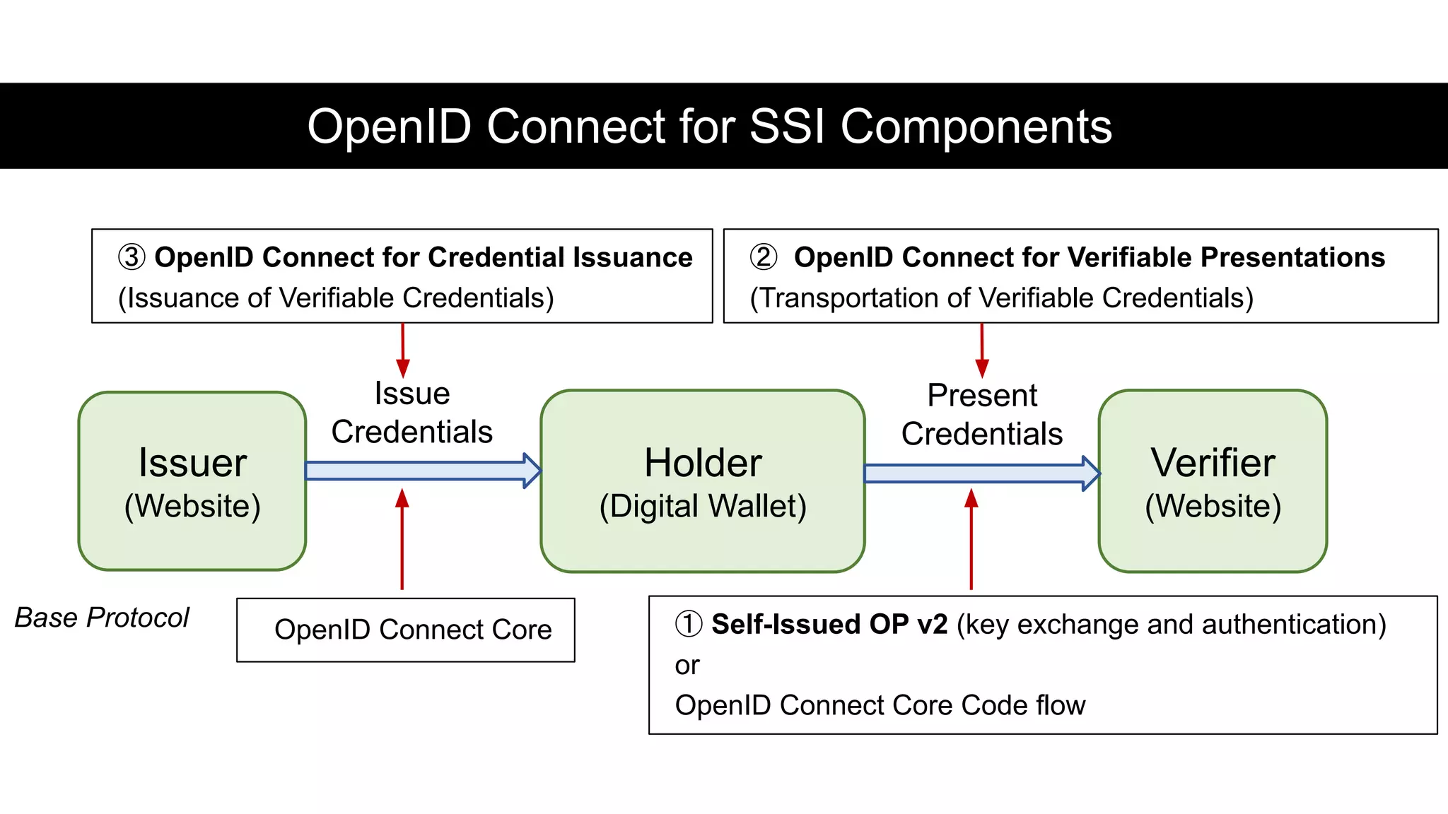 OpenID Connect for SSI Components
Issuer
(Website)
Verifier
(Website)
Holder
(Digital Wallet)
Issue
Credentials
Present
Credentials
① Self-Issued OP v2 (key exchange and authentication)
or
OpenID Connect Core Code flow
② OpenID Connect for Verifiable Presentations
(Transportation of Verifiable Credentials)
OpenID Connect Core
③ OpenID Connect for Credential Issuance
(Issuance of Verifiable Credentials)
Base Protocol
 
