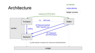 Architecture
Verifier
Ledger
Frontend Wallet
redirects (HTTPS GET)
(3) “response”
(HTTPS POST)
Backend
polling
on device
cross device
ledger access
(1) QR Code
e.g. DID resolution, revocation info, schema and credential definition
(2) Request payload
(GET request_uri)
 