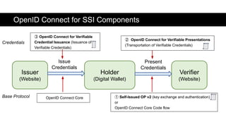 ③ OpenID Connect for Verifiable
Credential Issuance (Issuance of
Verifiable Credentials)
OpenID Connect for SSI Components
Issuer
(Website)
Verifier
(Website)
Holder
(Digital Wallet)
Issue
Credentials
Present
Credentials
OpenID Connect Core
② OpenID Connect for Verifiable Presentations
(Transportation of Verifiable Credentials)
① Self-Issued OP v2 (key exchange and authentication)
or
OpenID Connect Core Code flow
Base Protocol
Credentials
 