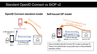 Standard OpenID Connect vs SIOP v2
Self-Issued OP model
⓪ User tries to log in
Website (RP)
User
Agent
OP
Trust in cryptographically
veriﬁable identiﬁer
② OP on the user
device issues ID Token
Alice
User-controlled OpenID Connect OP is able to self-sign ID
Tokens and authenticate using public keys or Decentralized
identifiers (DIDs)
① RP requests ID Token
OpenID Connect standard model
⓪ User tries to log in
Website (RP)
User
Agent
OP
(3P OpenID Provider)
Trust in 3rd party
Alice ② 3rd Party OP
issues an ID Token
① RP requests ID
Token
 