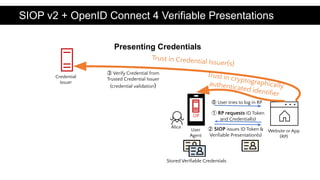 Credential
Issuer
③ Verify Credential from
Trusted Credential Issuer
(credential validation)
SIOP v2 + OpenID Connect 4 Verifiable Presentations
Presenting Credentials
Website or App
(RP)
User
Agent
OP
Alice
Trust in cryptographically
authenticated identiﬁer
⓪ User tries to log in RP
Stored Veriﬁable Credentials
Trust in Credential Issuer(s)
② SIOP issues ID Token &
Veriﬁable Presentation(s)
① RP requests ID Token
and Credential(s)
 