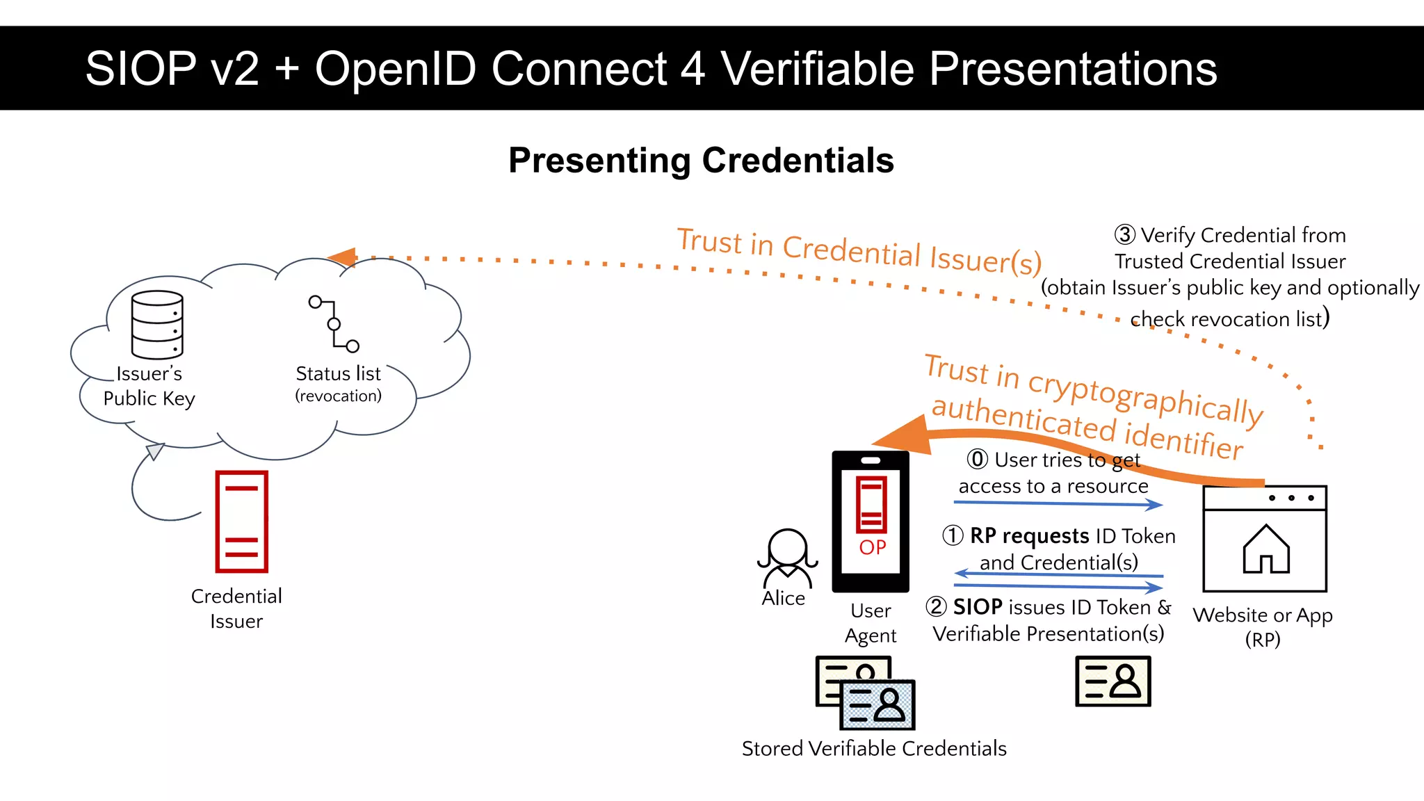 Credential
Issuer
③ Verify Credential from
Trusted Credential Issuer
(obtain Issuer’s public key and optionally
check revocation list)
SIOP v2 + OpenID Connect 4 Verifiable Presentations
Presenting Credentials
Website or App
(RP)
User
Agent
OP
Alice
Trust in cryptographically
authenticated identiﬁer
⓪ User tries to get
access to a resource
Stored Veriﬁable Credentials
Trust in Credential Issuer(s)
② SIOP issues ID Token &
Veriﬁable Presentation(s)
① RP requests ID Token
and Credential(s)
Status list
(revocation)
Issuer’s
Public Key
 