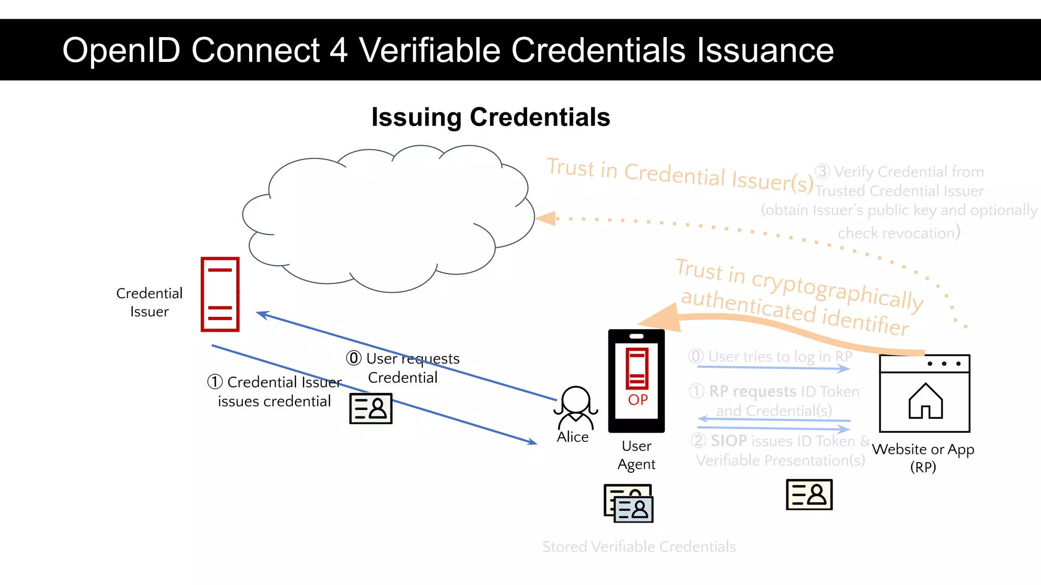 Credential
Issuer
③ Verify Credential from
Trusted Credential Issuer
(obtain Issuer’s public key and optionally
check revocation)
OpenID Connect 4 Verifiable Credentials Issuance
Issuing Credentials
Website or App
(RP)
User
Agent
OP
Alice
Trust in cryptographically
authenticated identiﬁer
⓪ User tries to log in RP
Stored Veriﬁable Credentials
Trust in Credential Issuer(s)
② SIOP issues ID Token &
Veriﬁable Presentation(s)
① RP requests ID Token
and Credential(s)
⓪ User requests
Credential
① Credential Issuer
issues credential
 