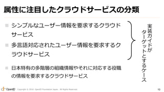 Copyright ? 2016 OpenID Foundation Japan. All Rights Reserved. 10
ԤעĿ饦ɥ`ӥη
? ץʥ``Ҫ󤹤륯饦
`ӥ
? Zꤵ줿``Ҫ󤹤륯
饦ɥ`ӥ
? ձФζAӤνM䤽ˌꤹ
Ҫ󤹤륯饦ɥ`ӥ
g
װ





`







`

 