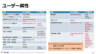 Copyright ? 2016 OpenID Foundation Japan. All Rights Reserved. 14
``
 SCIM 
ID`Щ`ϤRe externalId
`ӥÕrΥ`` userName
IOPǤΥID externalUserName
(*2)
ɣĥȩ`Re idTokenClaims (*2) issuer
subject
IT employeeNumber
(*1)
ǰĸZ name formatted
familyName
givenName
ʾäǰĸZ displayName
?ĸZ department (*1)
?ĸZ title
 locale
`륢ɥ쥹 emails value
primary
 SCIM 
Ԓ phoneNumbers type
value
primary
Єե饰 active
ZFǰ localNames (*2) locale
formatted
givenName
display
primary
type
M organizationalUnits
(*2)
local
value
name
display
titleValue
titleName
titleDisplay
primary
type
(*1) SCIM Core SchemaEnterpriseUser
x줿
(*2) EIWG`ޤȤƶx
 
