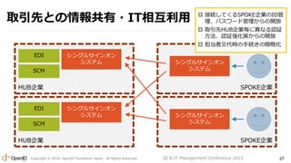 Copyright ? 2016 OpenID Foundation Japan. All Rights Reserved. 27
ȡȤȤ?IT໥
ID & IT Management Conference 2015
󥰥륵󥪥
ƥ
HUBI
󥰥륵󥪥
ƥ
EDI
SPOKEI
󥰥륵󥪥
ƥSCM
SPOKEI
󥰥륵󥪥
ƥ
HUBI
EDI
SCM
? ӾAƤSPOKEIID
ѥ`ɹ_
? ȡHUBIˮʤJ^
J^ߤ_
? ߽r־AκԻ
 