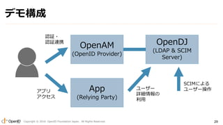 Copyright ? 2016 OpenID Foundation Japan. All Rights Reserved. 29
ǥ☋
OpenAM
(OpenID Provider)
OpenDJ
(LDAP & SCIM
Server)
App
(Relying Party)
SCIMˤ
``ץ

J^?
J^BЯ
``
Ԕ

 
