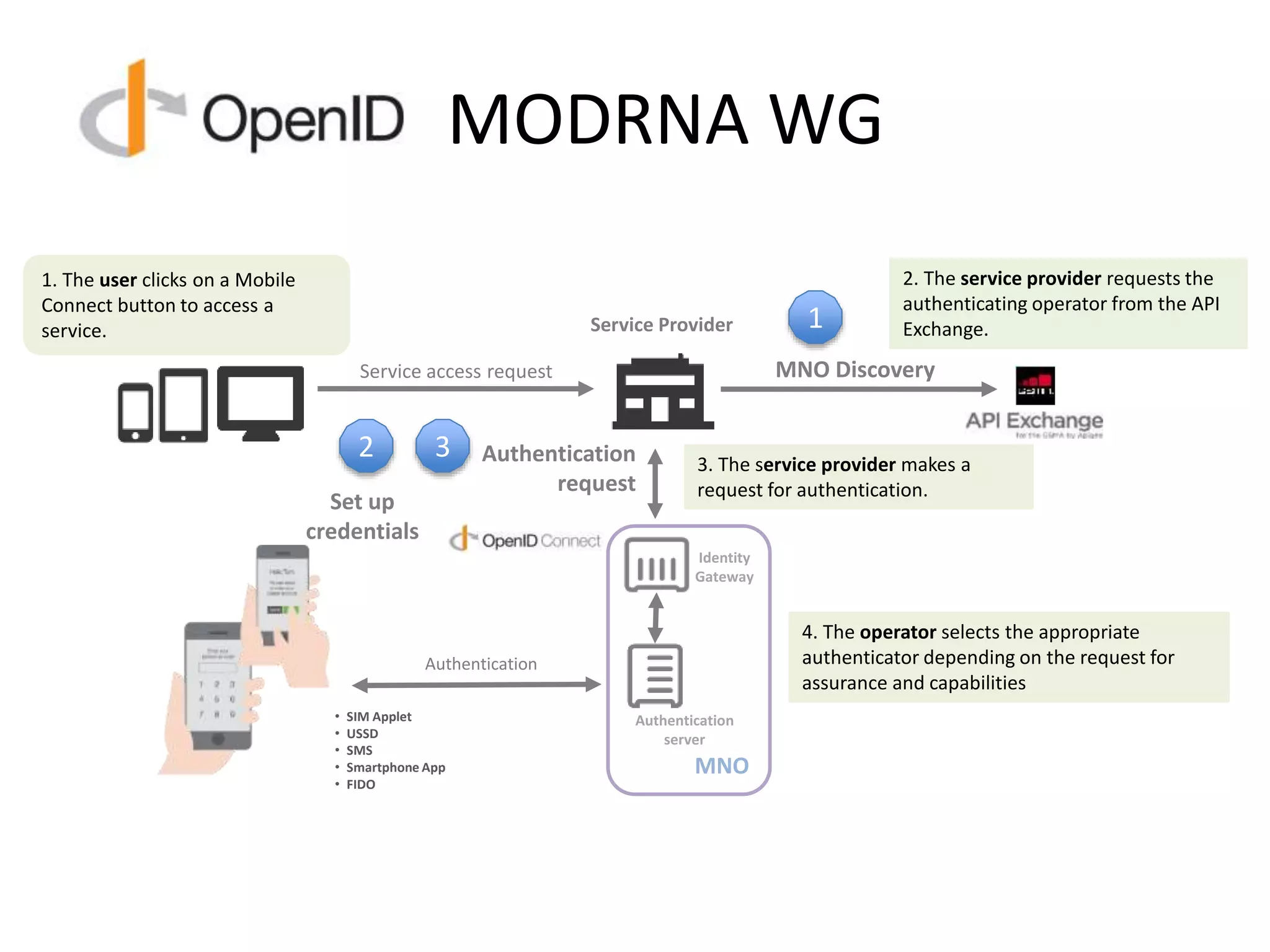 MODRNA WG
2. The service provider requests the
authenticating operator from the API
Exchange.
3. The service provider makes a
request for authentication.
4. The operator selects the appropriate
authenticator depending on the request for
assurance and capabilities
1. The user clicks on a Mobile
Connect button to access a
service.
• SIM Applet
• USSD
• SMS
• Smartphone App
• FIDO
MNO
Service access request
Authentication
Service Provider
Authentication
request
Authentication
server
Identity
Gateway
MNO Discovery
1
2 3
Set up
credentials
 