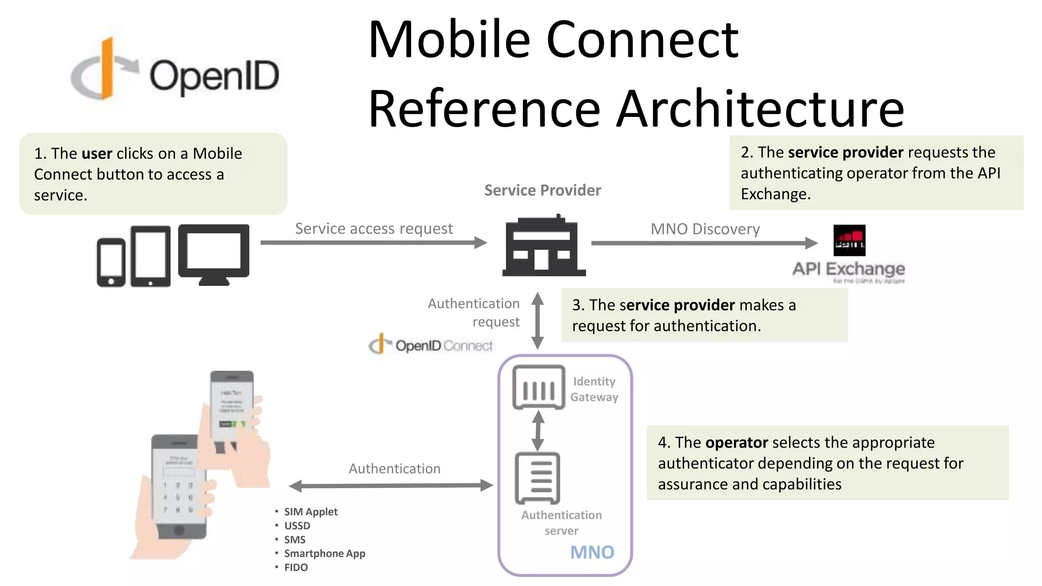 Mobile Connect
Reference Architecture
2. The service provider requests the
authenticating operator from the API
Exchange.
3. The service provider makes a
request for authentication.
4. The operator selects the appropriate
authenticator depending on the request for
assurance and capabilities
1. The user clicks on a Mobile
Connect button to access a
service.
• SIM Applet
• USSD
• SMS
• Smartphone App
• FIDO
MNO
Service access request
Authentication
Service Provider
Authentication
request
Authentication
server
Identity
Gateway
MNO Discovery
 
