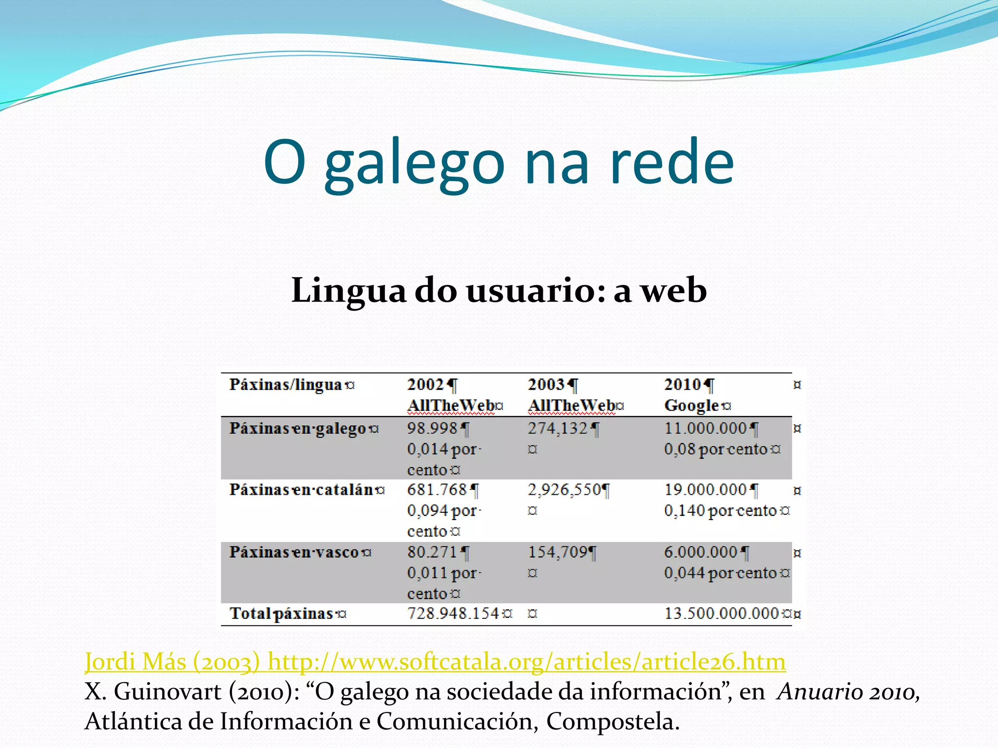 O galego na rede
   Lingua do soporte: Demanda (páxinas vistas)
As wikipedias cooficiais do Estado entre 2008-2013:
                         Páxinas vistas (en millóns)
      350


      300                                                             307.9          305.4


      250


      200                                         194.4

      150                        152.1
                 124.7
      100
                                                               60.3           70.1
                              58.5         49.9
            45.4                                                      57.9
       50                                                                     60.9
            43                             47.5
                              35.6
       0
            2008             2009         2010                 2011           2012

                               Galego    Euskera          Catalán
 
