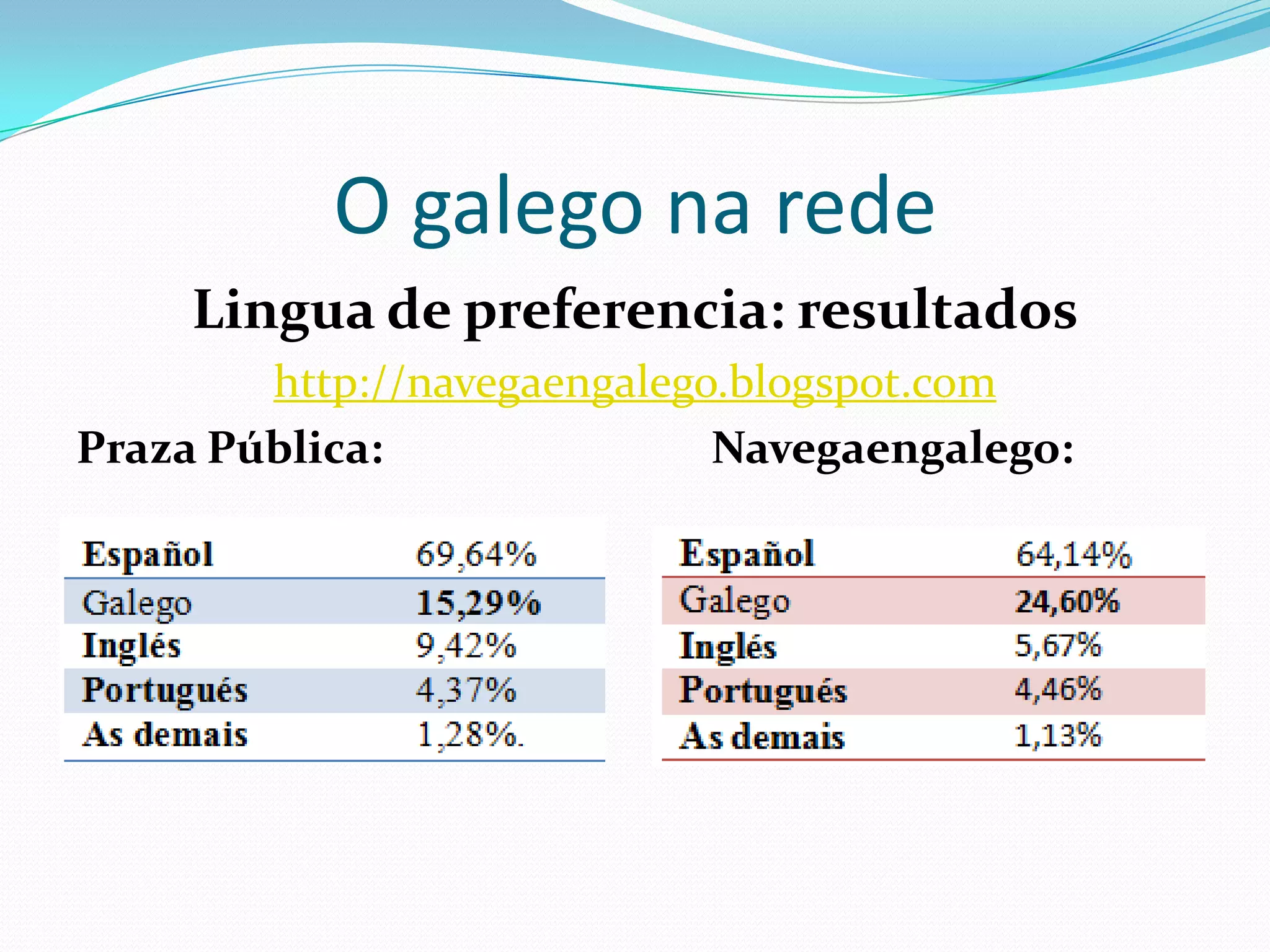 O galego na rede
               Lingua de preferencia
           http://navegaengalego.blogspot.com
 As iniciativas galegas:
 2009: http://navegaengalego.blogaliza.org (Blogaliza, SNL de Cerceda)
 2009: Eu navego en galego (Facebook, SNL de Cerceda)
 2010: Como navegar en galego (Galipedia)
 2011: http://navegaengalego.blogspot.com
                        (Utilidade web + vídeos)
 