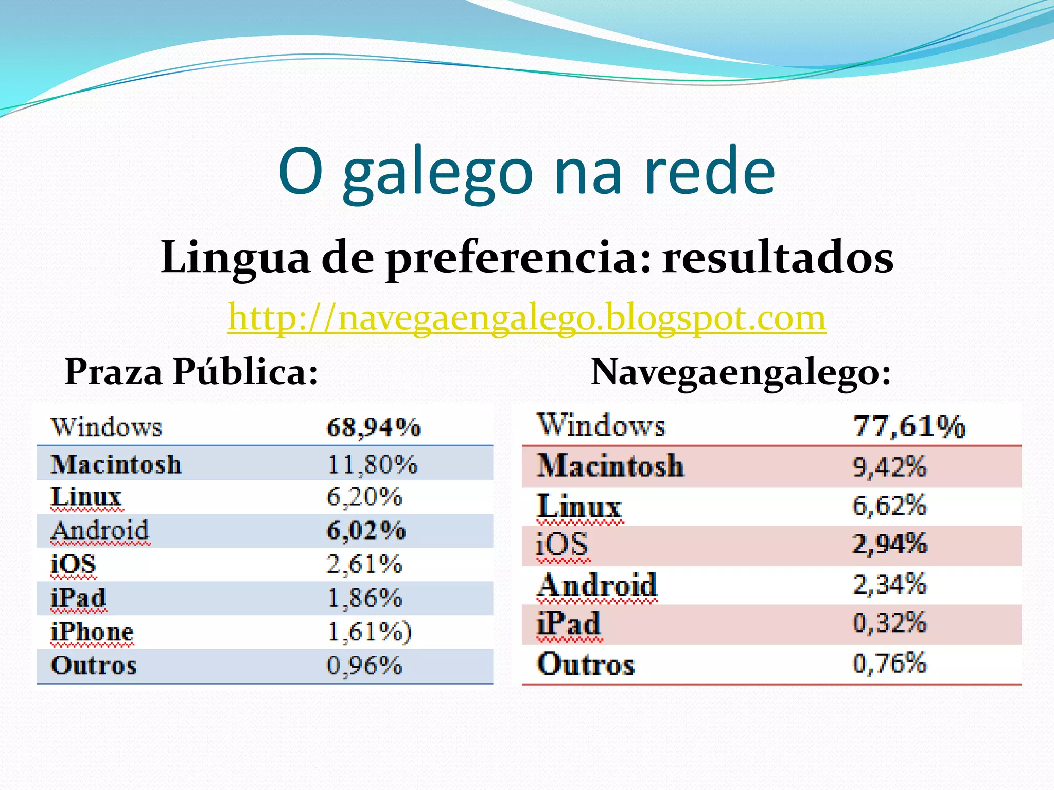 O galego na rede
     Lingua de preferencia: resultados
        http://navegaengalego.blogspot.com
Praza Pública:               Navegaengalego:
 