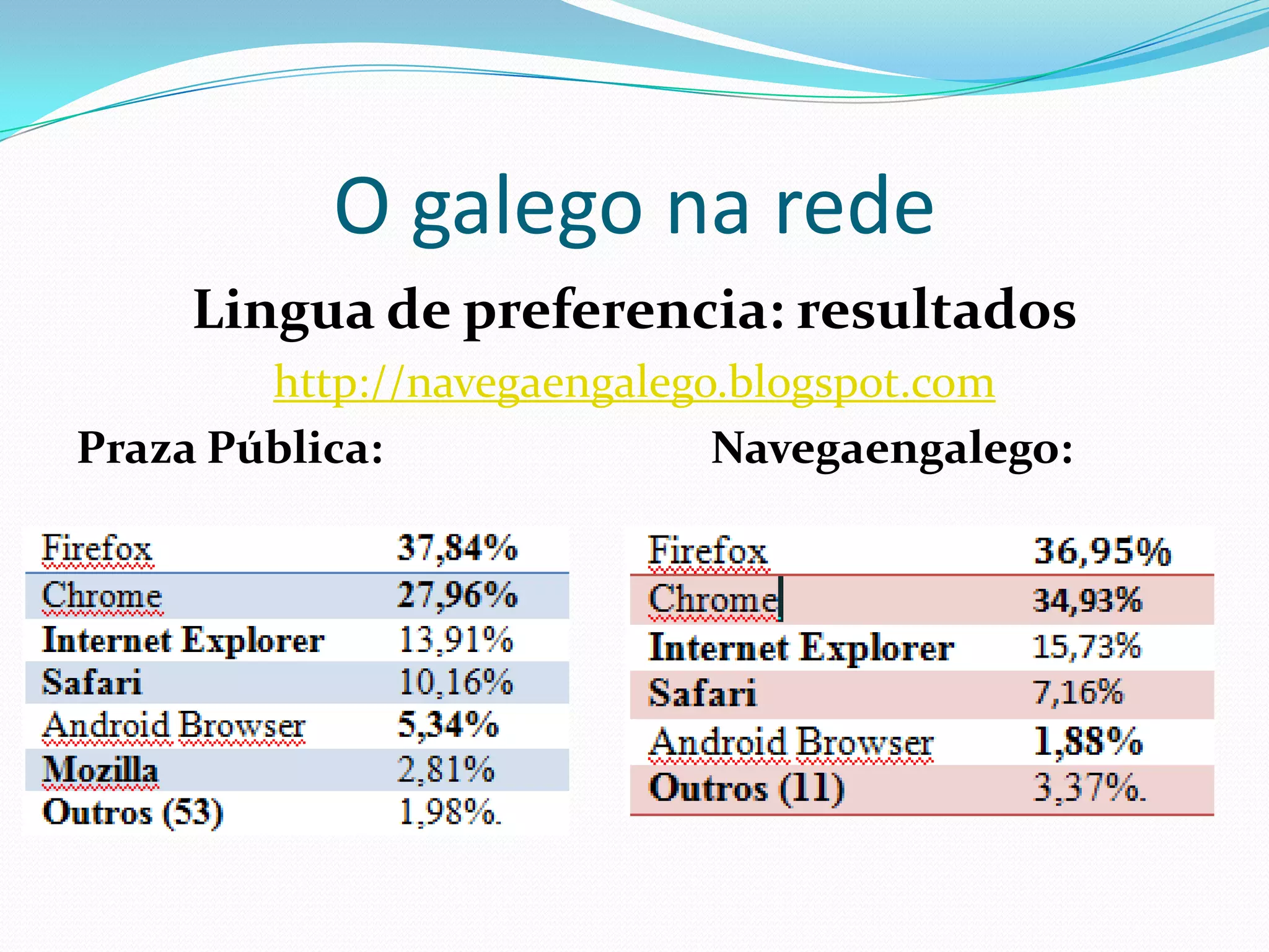 O galego na rede
     Lingua de preferencia: resultados
        http://navegaengalego.blogspot.com
Praza Pública:               Navegaengalego:




             (Sistema operativo das visitas)
 
