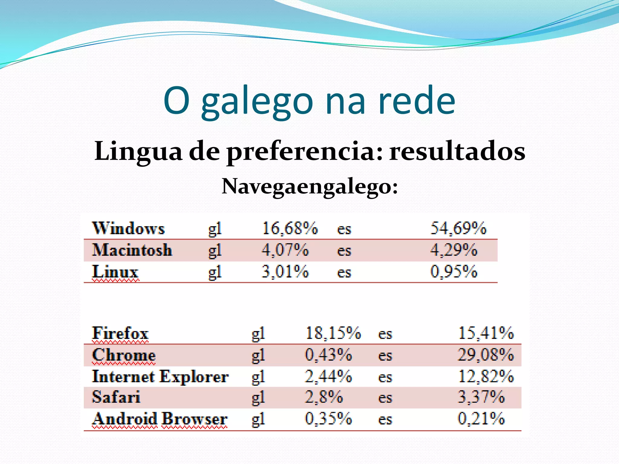 O galego na rede
     Lingua de preferencia: resultados
        http://navegaengalego.blogspot.com
Praza Pública:               Navegaengalego:




              (Navegadores das visitas)
 