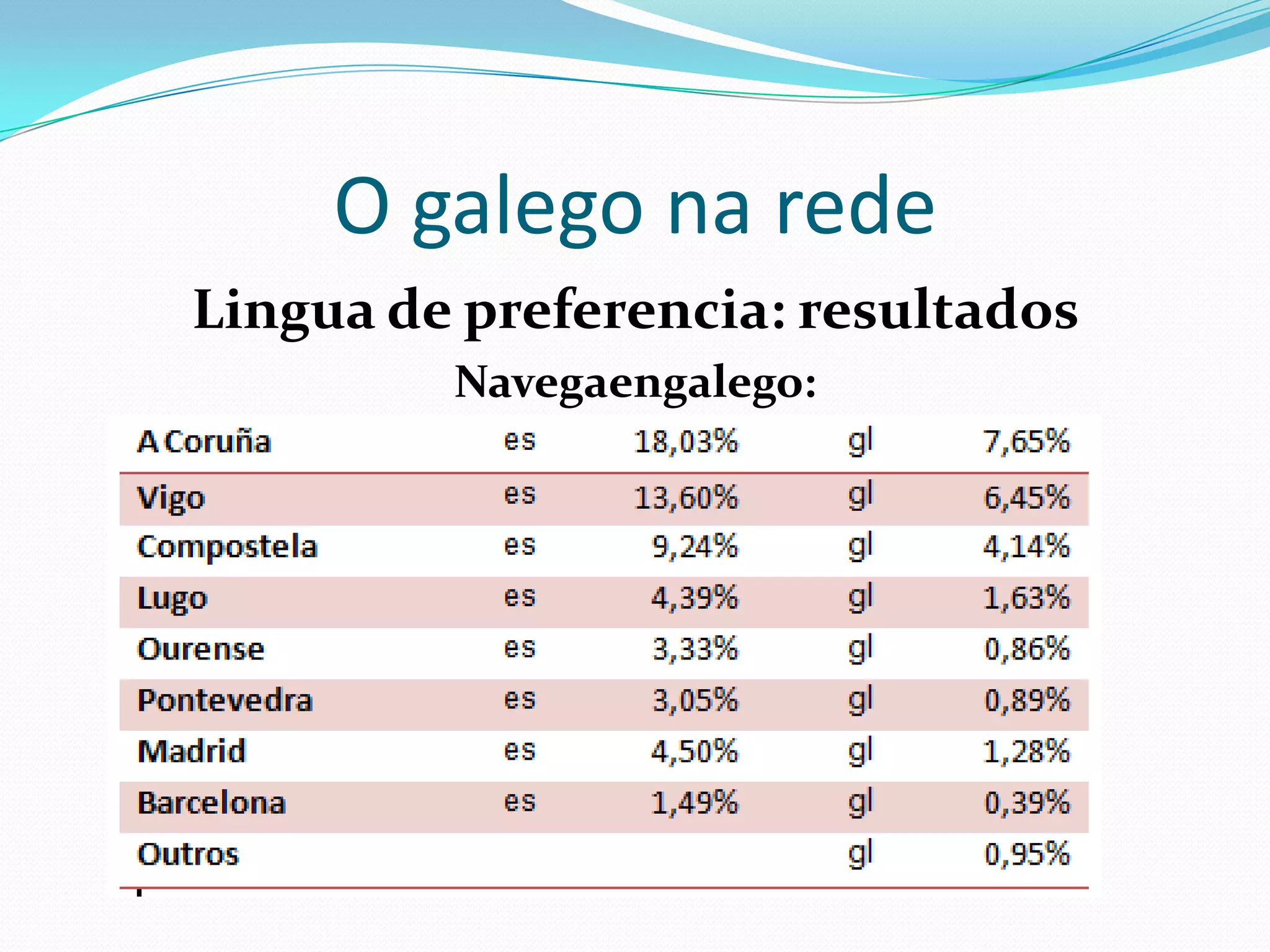 O galego na rede
 Lingua de preferencia: resultados
               Navegaengalego:
Sistema Op.   Lingua %           Ling. preferente %




 Navegador     Ling. pref.   %        L. pref.        %
 