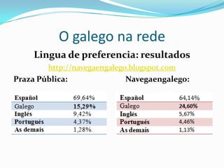 O galego na rede
               Lingua de preferencia
           http://navegaengalego.blogspot.com
 As iniciativas galegas:
 2009: http://navegaengalego.blogaliza.org (Blogaliza, SNL de Cerceda)
 2009: Eu navego en galego (Facebook, SNL de Cerceda)
 2010: Como navegar en galego (Galipedia)
 2011: http://navegaengalego.blogspot.com
                        (Utilidade web + vídeos)
 