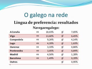 O galego na rede
 Lingua de preferencia: resultados
               Navegaengalego:
Sistema Op.   Lingua %           Ling. preferente %




 Navegador     Ling. pref.   %        L. pref.        %
 