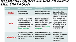 Prueba Resultado esperado
Hipoacusia de
conducción
Hipoacusia sensorial
Weber
Ausencia de
lateralización
Lateralización hacia
el lado hipoacúsico.
Lateralización
hacia el oído sano.
Rine
Sonido se escucha
más tiempo por la
conducción aérea
que por la ósea, en
proporción de 2:1.
Rinne positivo.
Sonido se escucha
más tiempo por
conducción ósea que
área en el oído
hipoacúsico. Rinne
negativo.
Sonido se escucha
más tiempo por
conducción aérea
que ósea en lado
afectado, pero la
proporción es
inferior a 2;1
Schawabach
Examinador percibe
el sonido durante el
mismo tiempo que el
paciente.
Paciente escucha el
sonido durante más
tiempo que el
examinador.
Examinador
escucha el sonido
durante más
tiempo que el
paciente.
INTERPRETACIÓN DE LAS PRUEBAS
DEL DIAPASÓN
 