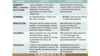 PRUEBAS DE FUNCION
PRUEBA CONSISTE INTERPRETACION
BABINSKY-
WELL ( marcha
de estrella)
ojos vendados, se le hace
caminar cinco pasos hacia
adelante y hacia atrás,
siguiendo una línea recta
imaginaria.
Normalmente el paciente
vuelve sobre la misma línea
y solo presenta ligeras
desviaciones.
ROMBERG En bipedestación y firme con
los ojos cerrados.
• Positivo: desviación lateral
o caída del paciente.
INDICACION Paciente con las manos en las
rodillas, el examinador coloca
el dedo índice al frente, y q de
memoria toque el dedo.
Normalmente el sujeto
tocara el dedo del
examinado sin mucha
dificultad.
CALORICA Agua corriente con una jeringa
de oído (tibia), luego se
examina el ojo opuesto al oído
examinado en busca de
nistagmos.
Normalmente debe aparecer
15-30 seg luego del
estimulo al oído y dura
aproximadamente 1 minuto.
VALSALVA realiza una expiración forzada,
mientras mantiene la boca y las
fosas nasales herméticamente
cerradas.
Abombamiento de la
membrana timpánica.
(permeabilidad de la trompa
de Eustaquio)
 